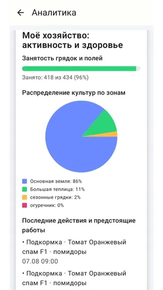 FAZENDA: дневник огорода с фото