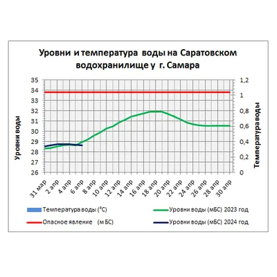 Вода-Бугорок: индикатор воды в Волге